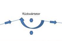 Rückwärtstor